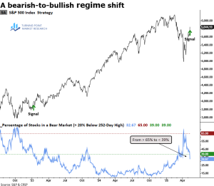 Read more about the article Stocks recover following bear market scare