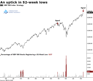Read more about the article TCTM Risk-Off Composite Warnings Tick Up