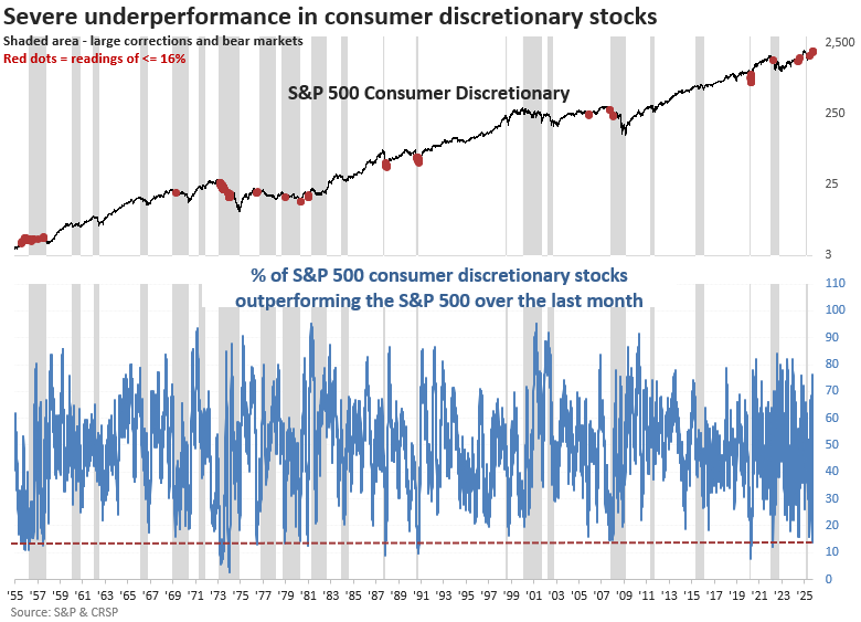Read more about the article Fractures appear in the consumer discretionary uptrend