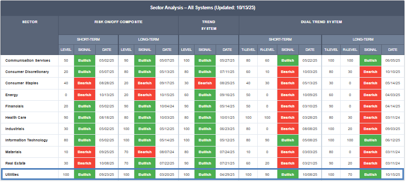Read more about the article Trend signals in utilities are decidedly bullish