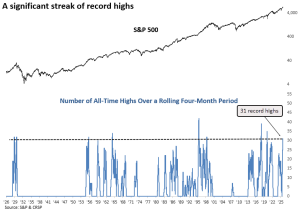 Read more about the article S&P 500 Hits 31 All-Time Highs Amid Historically Weak Market Breadth