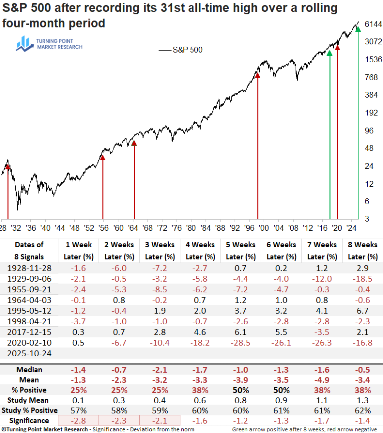 S&P 500 Hits 31 All-Time Highs Amid Historically Weak Market Breadth ...