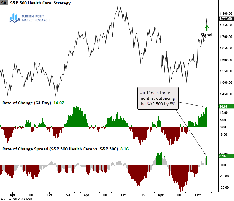 Read more about the article Health Care’s Rebound: Dead Cat Bounce or New Leadership Cycle