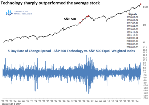 Read more about the article Tech Outperformance: Echoes of the Dotcom Era