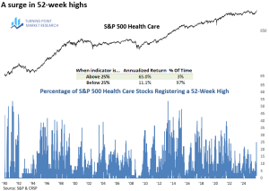 Read more about the article Sector Spotlight: A notable surge in 52-week highs for healthcare Stocks