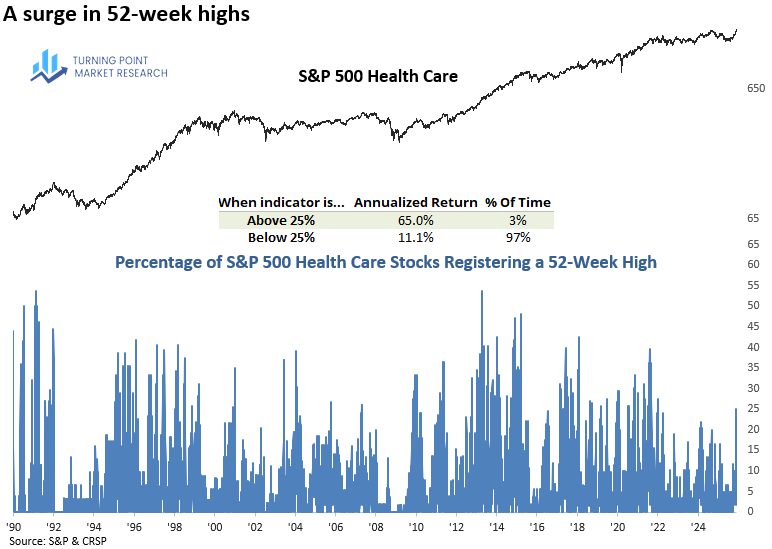 Read more about the article Sector Spotlight: A notable surge in 52-week highs for healthcare Stocks