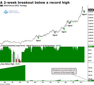 Read more about the article A signal with a perfect record just triggered for Gold