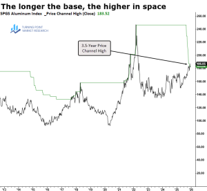 Read more about the article Aluminum’s Breakout Reinforces the Pro-Growth Metals Trade