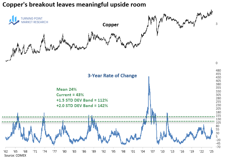 Read more about the article Copper’s Rally May Just Be Getting Started