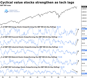Read more about the article Market Rotation in Action: Implications of the Cyclical Value Stock Surge