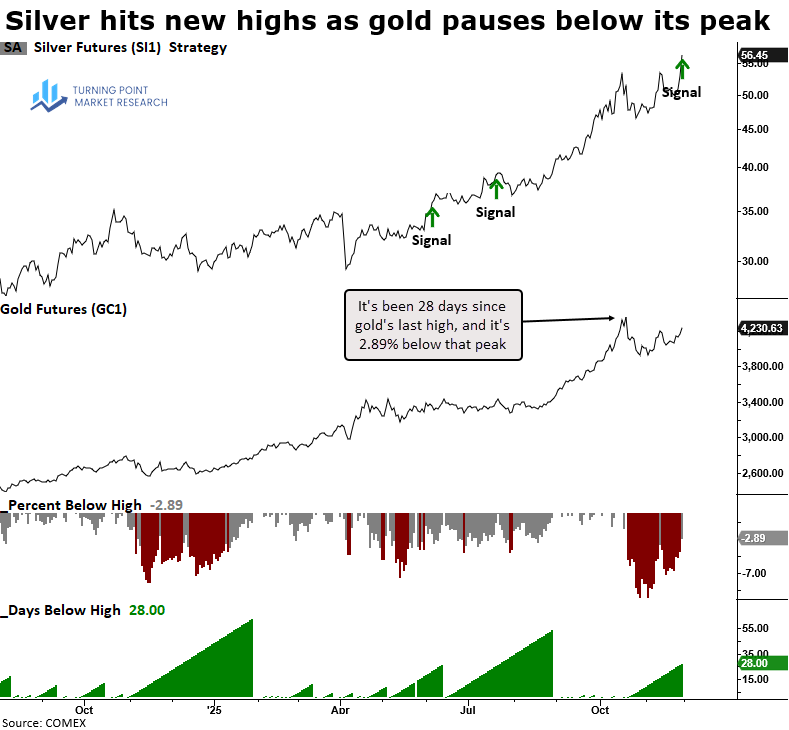 Read more about the article Silver Hits Record High: Will Gold Join the Party?