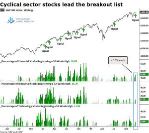 Read more about the article Sector Spotlight: Cyclical Stocks Lead the Expansion in 52-Week Highs
