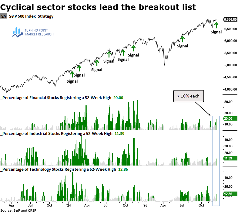 Read more about the article Sector Spotlight: Cyclical Stocks Lead the Expansion in 52-Week Highs
