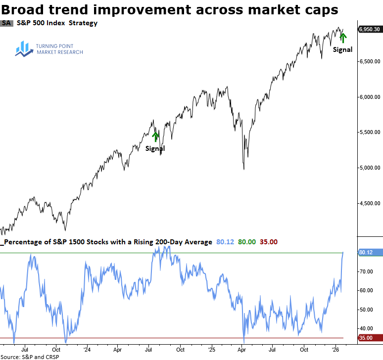 Read more about the article The Bull Case Broadens: Long-Term Trends Firm Across Market Capitalizations