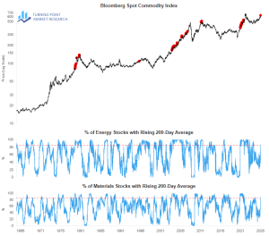 Read more about the article Energy and Materials Strengthen as Commodities Register a New Cycle High