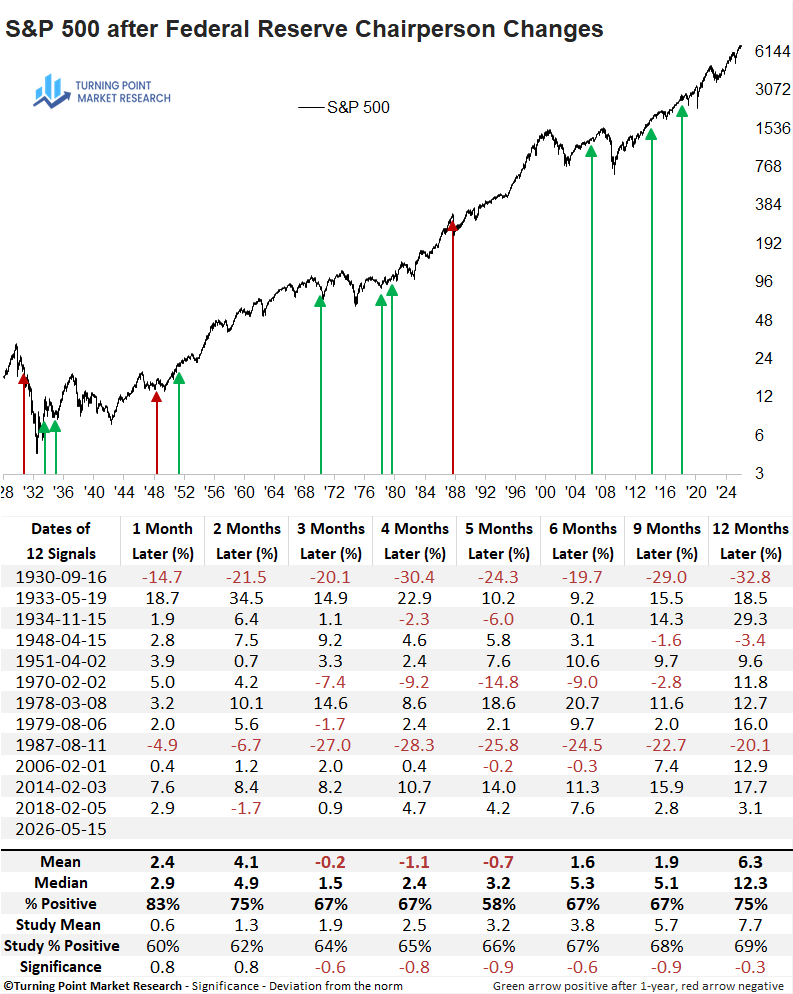 Read more about the article Leadership Change at the Fed: Historical Market Roadmap for the S&P 500