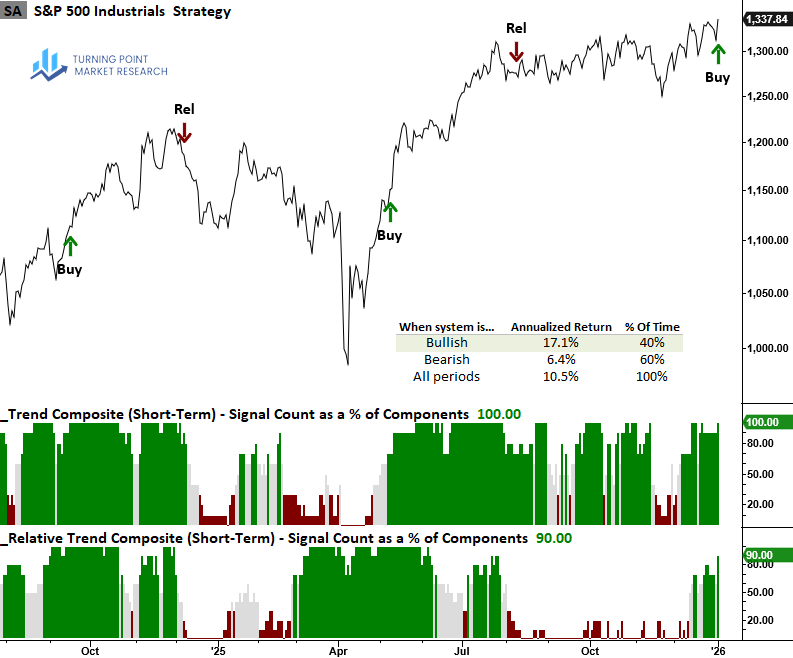 Read more about the article Cyclical Momentum Intensifies: Industrials Generate Dual Trend Signal