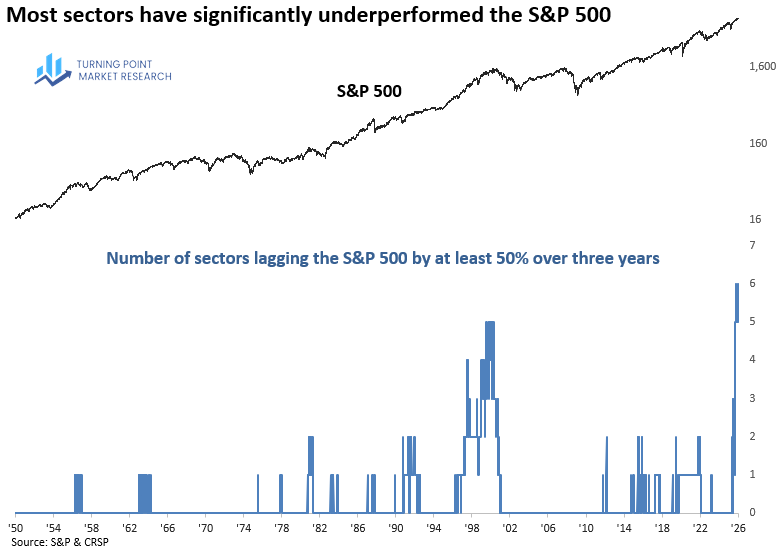 Read more about the article A Multi-Year Relative Collapse: Sector Performance at an Unprecedented Level