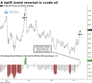 Read more about the article Evidence Builds for a Potential Trend Change in Crude Oil