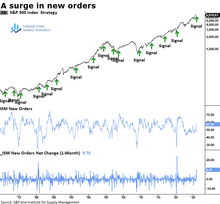Read more about the article A Sharp Pickup in New Orders Signals Improving Manufacturing Momentum