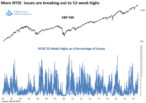 Read more about the article Additional indicators reinforce the bullish outlook for stocks
