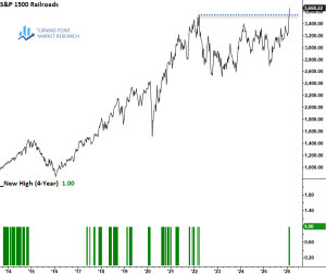 Read more about the article A Textbook Base-and-Breakout Pattern in Railroad Stocks