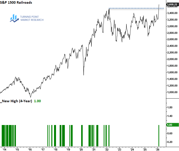 Read more about the article A Textbook Base-and-Breakout Pattern in Railroad Stocks