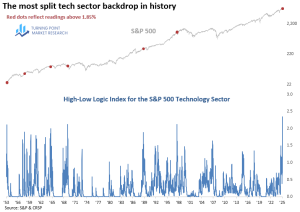 Read more about the article Technology’s Internal Split Reaches a Historic Extreme