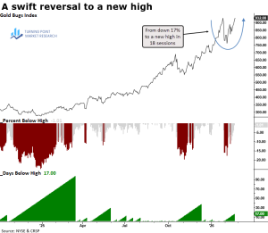 Read more about the article Bullish Signals Emerge in Gold Mining Sector Post-Pullback