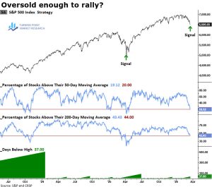 Read more about the article Slightly oversold, but not a fat pitch