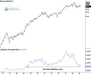 Read more about the article Iconic Brands at Multi-Decade Relative Lows