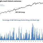 Energy Stocks Hit a Rare Breadth Extreme