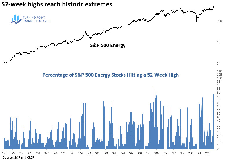 Read more about the article Energy Stocks Hit a Rare Breadth Extreme