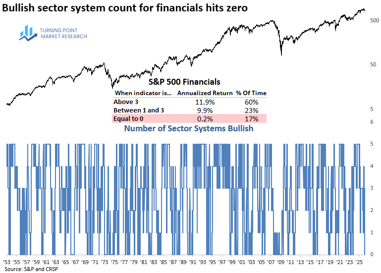 Read more about the article No Relief in Sight: Continued Weakness in Financials Sector