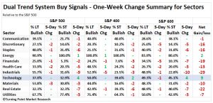 Read more about the article Technology Sector Gains Traction: Signs of Relative Strength Emerging