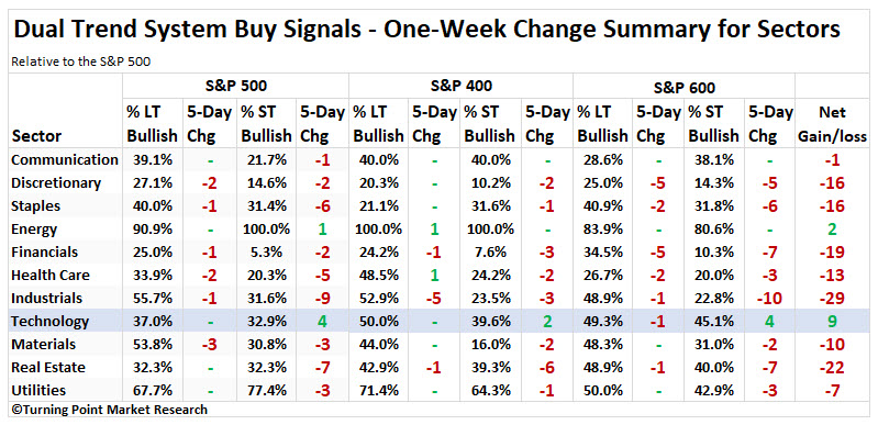 Read more about the article Technology Sector Gains Traction: Signs of Relative Strength Emerging