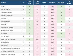 Read more about the article Speculative Thematic Stocks Remain in Predominantly Bearish Trends