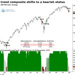 S&P 500 Trend System Flips Negative Amid Energy Sector Risk-Off Signal