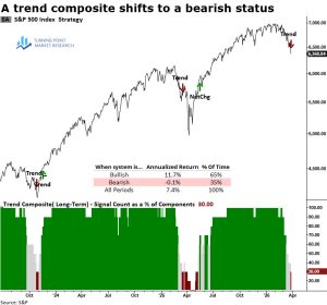 Read more about the article S&P 500 Trend System Flips Negative Amid Energy Sector Risk-Off Signal
