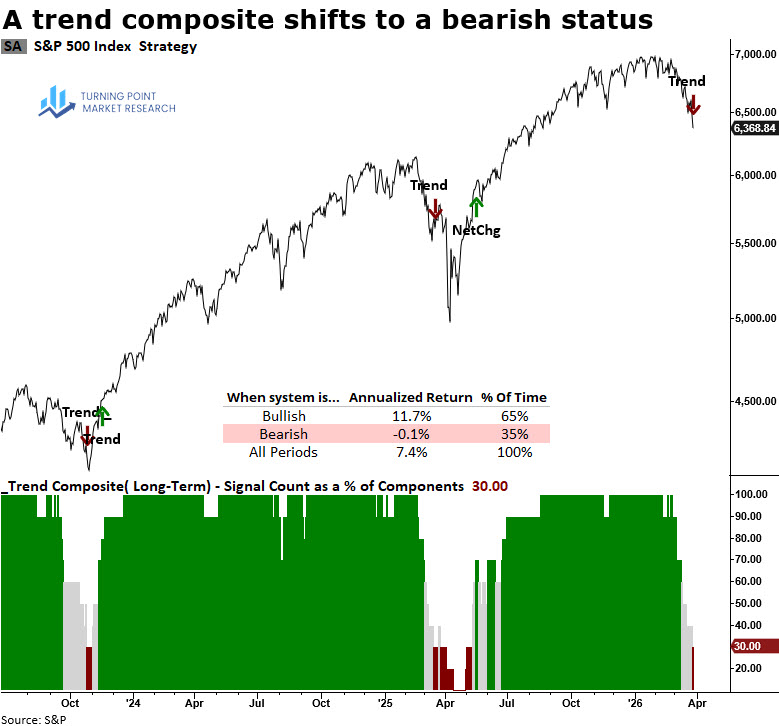 Read more about the article S&P 500 Trend System Flips Negative Amid Energy Sector Risk-Off Signal