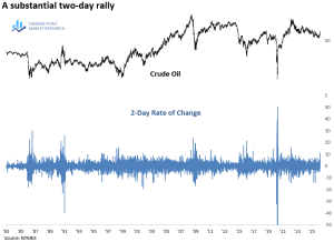 Read more about the article Oil Shock: Assessing the Market Impact of a Price Surge