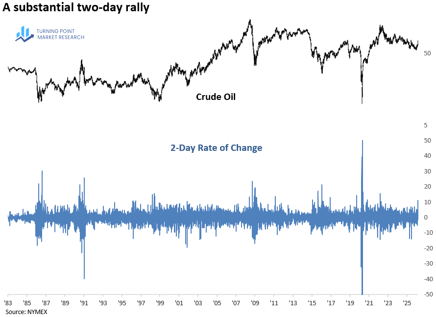 Read more about the article Oil Shock: Assessing the Market Impact of a Price Surge