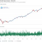 Historic Divergence: Strong Gains, Weak Participation in the S&P 500