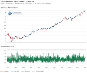 Read more about the article Historic Divergence: Strong Gains, Weak Participation in the S&P 500