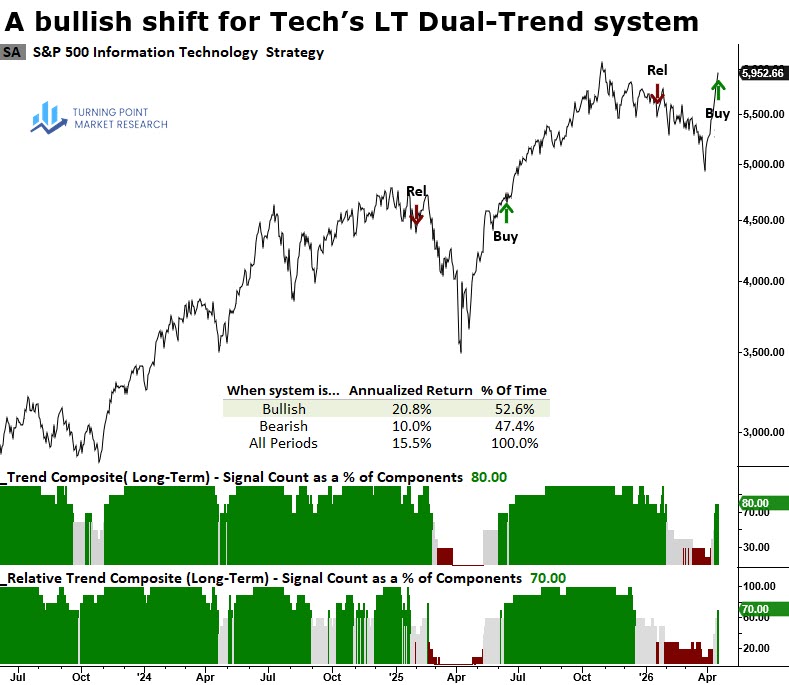 Read more about the article The case for technology continues to strengthen