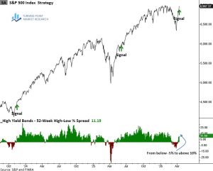Read more about the article Junk Bonds Confirm Risk-On Environment