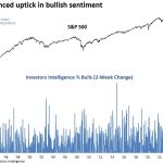 Bullish Sentiment Accelerates Sharply