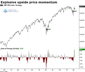 Read more about the article Momentum Resurgence: Bullish Signals Strengthen Across Key Indexes and Sectors