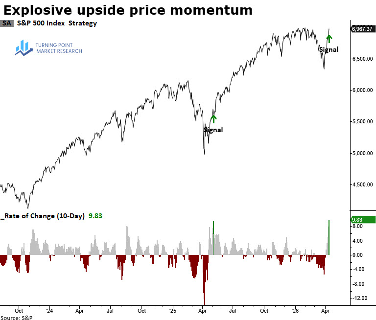 Read more about the article Momentum Resurgence: Bullish Signals Strengthen Across Key Indexes and Sectors