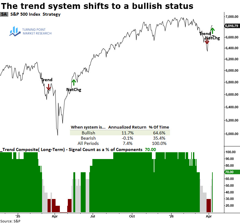 Read more about the article A Bullish Inflection in S&P 500 Trend Signals
